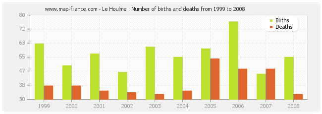 Le Houlme : Number of births and deaths from 1999 to 2008